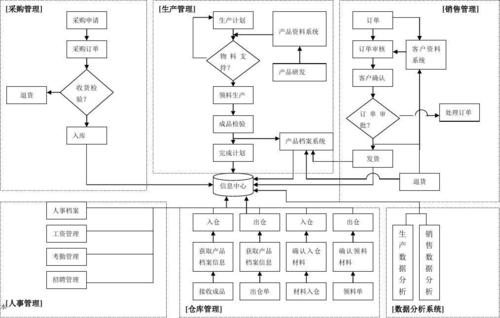 erp系统流程图及功能结构图